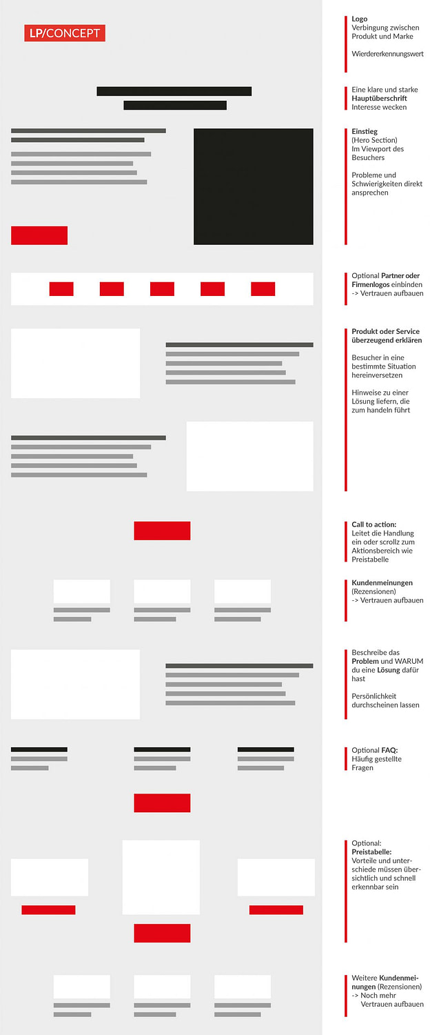 Landingpages Mehr Zum Und Warum Sie Die Conversion Erhohen